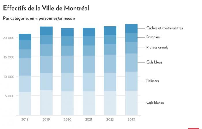 Montréal Budget 2025 | Les années Plante en chiffres