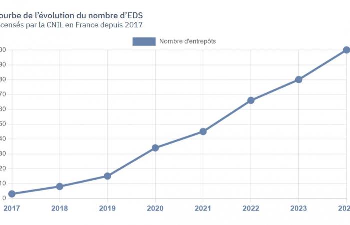 Explorez la cartographie des entrepôts de données de santé en France