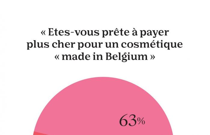 La Belgique, un petit eldorado pour les cosmétiques belges ?