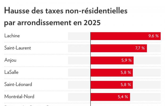 Montréal Budget 2025 | Taxes municipales en hausse de 2,2 %