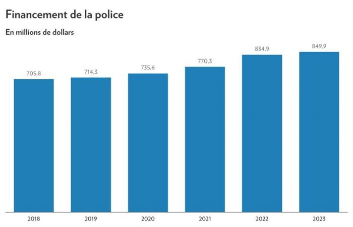 Montréal Budget 2025 | Les années Plante en chiffres