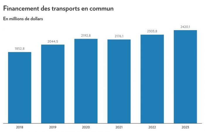 Montréal Budget 2025 | Les années Plante en chiffres