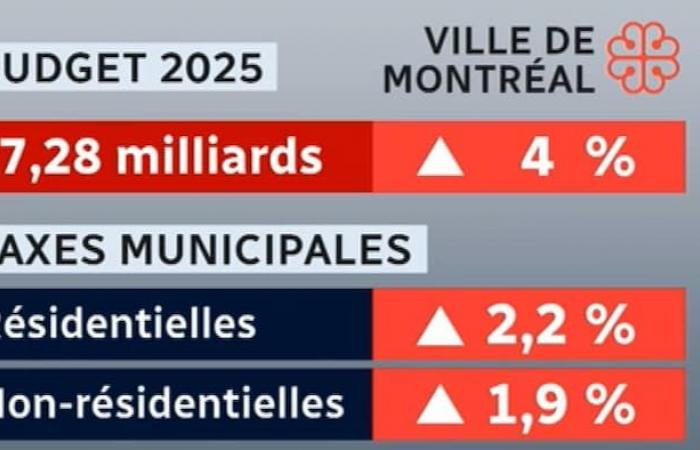 Augmentation moyenne de 2,2 % du compte de taxes résidentielles à Montréal en 2025