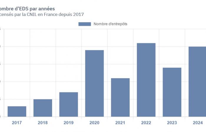 Explorez la cartographie des entrepôts de données de santé en France