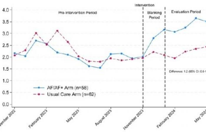 Optimisation améliorée des médicaments dans l’insuffisance cardiaque