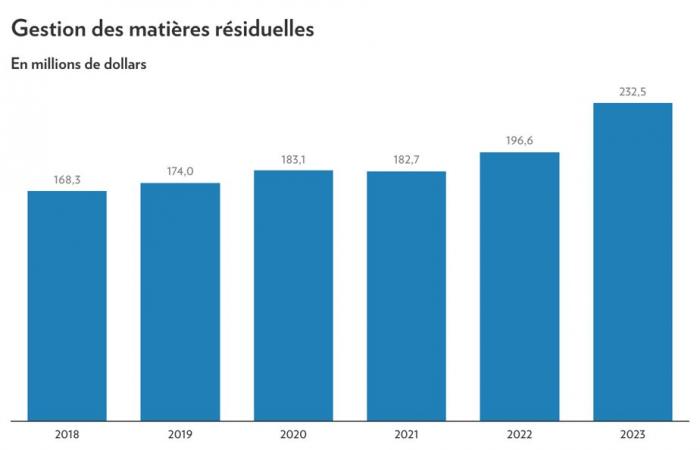 Montréal Budget 2025 | Les années Plante en chiffres