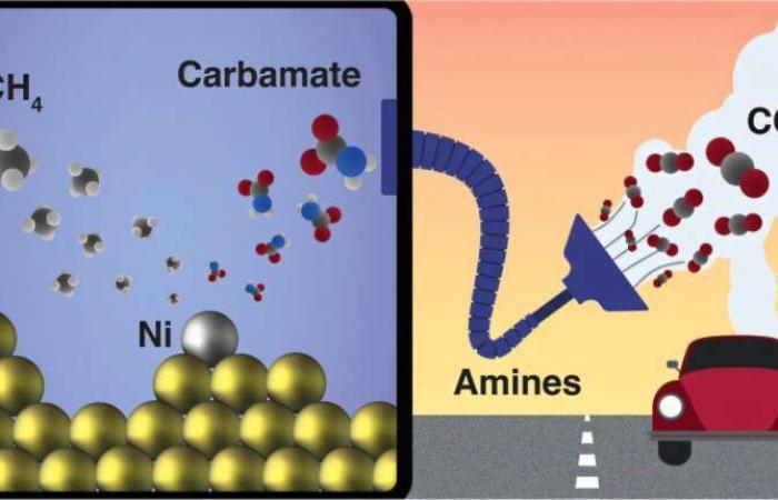 Des chimistes ont développé un procédé pour transformer le CO2 en méthane (et potentiellement en carburant)