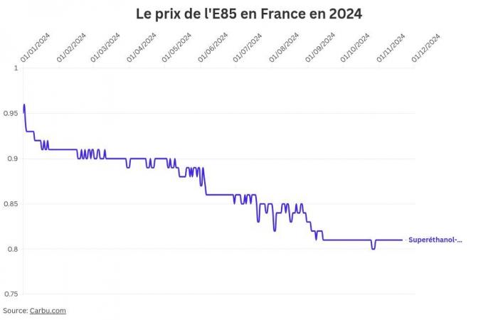 quel prix pour le diesel et l’essence le 21 novembre ?