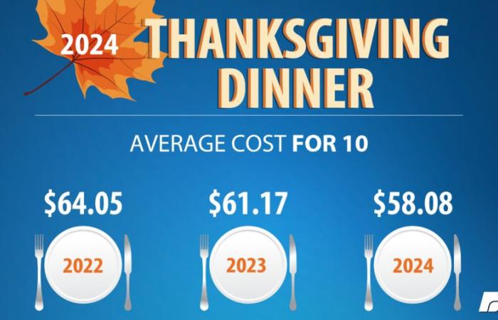 Les coûts du dîner de Thanksgiving sont à nouveau en baisse