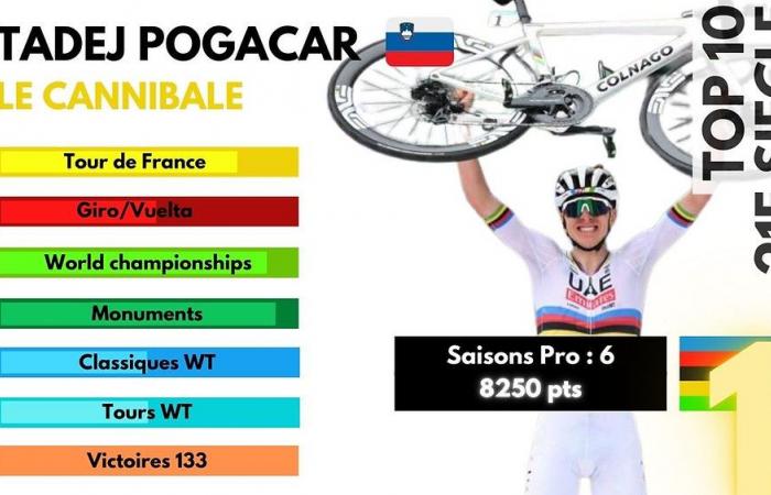 Top 10 des meilleurs cyclistes du 21ème siècle : 1er, Tadej Pogacar