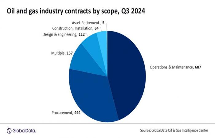 La valeur des contrats pétroliers et gaziers mondiaux diminue malgré un volume stable au troisième trimestre 2024