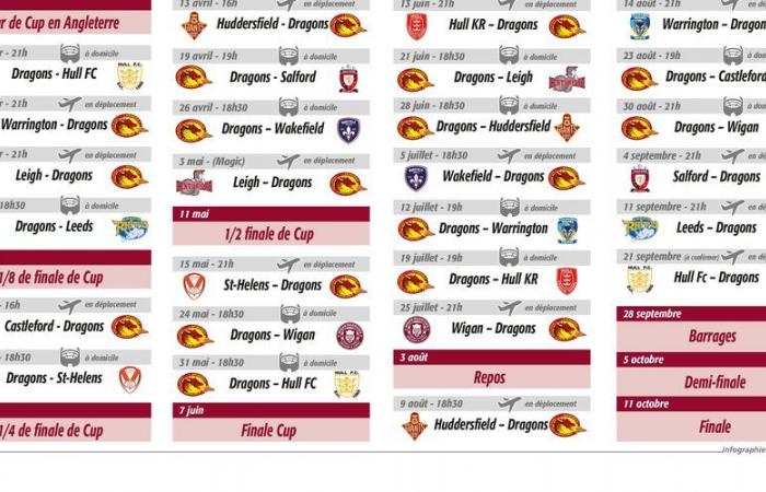 Le calendrier de la saison 2025 des Dragons Catalans est connu