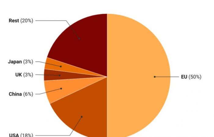 Des statistiques « en or » dans la politique européenne