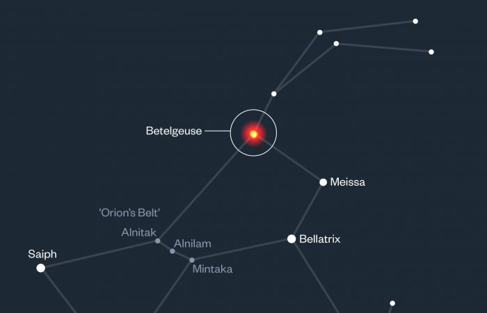 Explosion de Bételgeuse imminente ? Cette étoile cachée pourrait tout changer ????