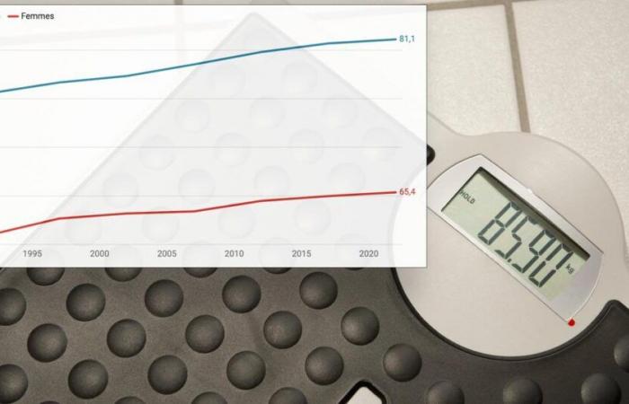 Les Suisses ont pris cinq kilos en 30 ans. Nos graphismes – rts.ch