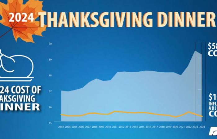 Les coûts du dîner de Thanksgiving sont à nouveau en baisse