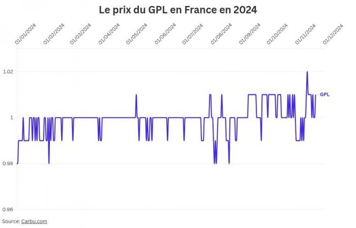 quel prix pour le diesel et l’essence le 21 novembre ?