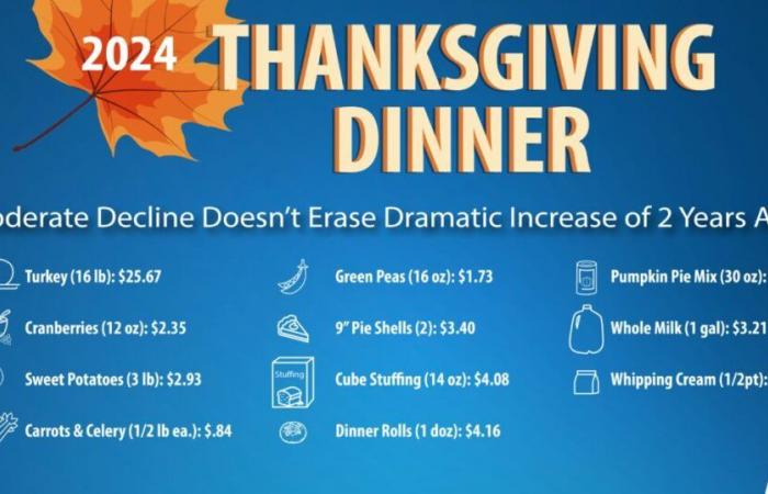 Les coûts du dîner de Thanksgiving sont à nouveau en baisse