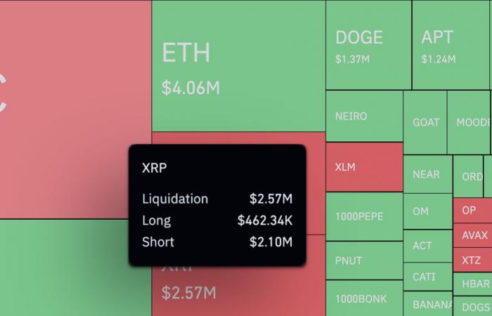 XRP atteint un déséquilibre de liquidation de 454 % alors que le prix du carburant baisse