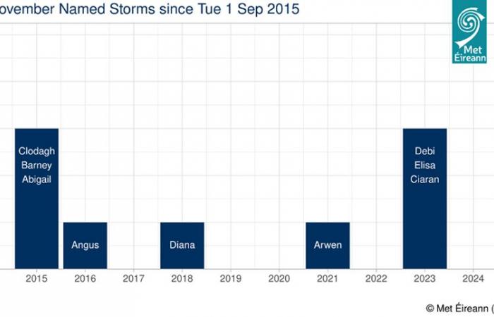 Tempête Bert nommée par Met Éireann (22 – 24 novembre 2024) – Met Éireann