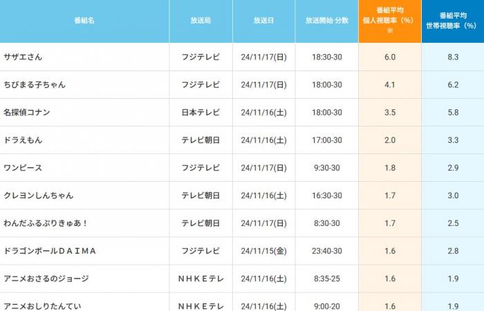 Audience de l’épisode 6 au Japon – Dragon Ball Super