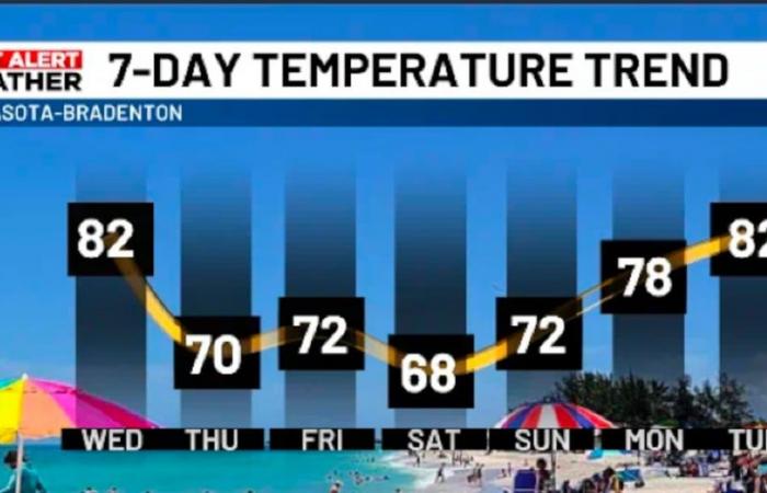 Première alerte météo : les températures sur Suncoast chutent