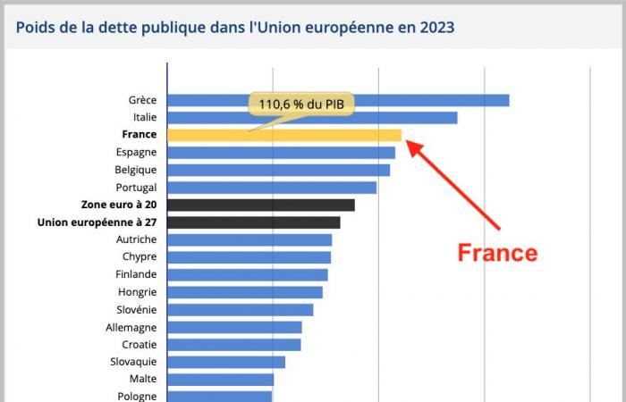 non, la France n’est toujours pas un enfer « ultralibéral » – IREF Europe