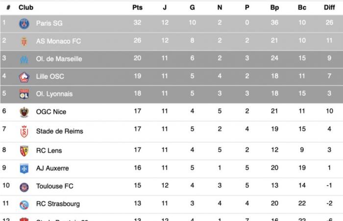 Le PSG et Monaco font le plein face aux concurrents de l’ASSE