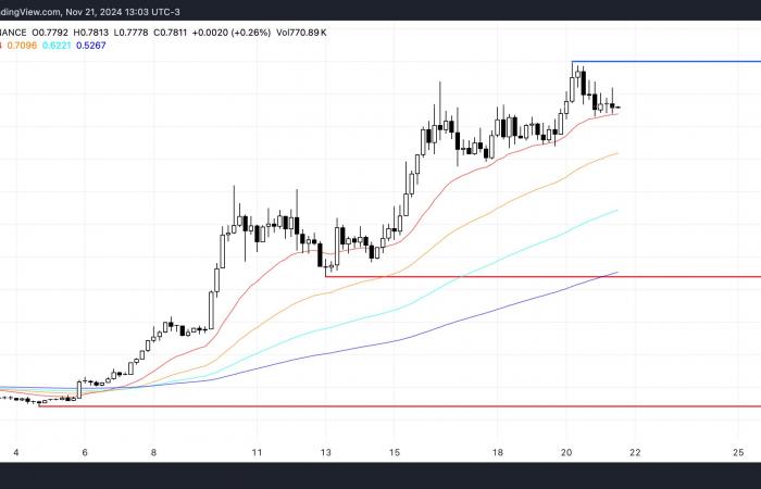 Voici ce qui maintient le prix de Cardano (ADA) en dessous du dollar