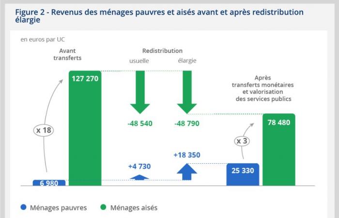 non, la France n’est toujours pas un enfer « ultralibéral » – IREF Europe