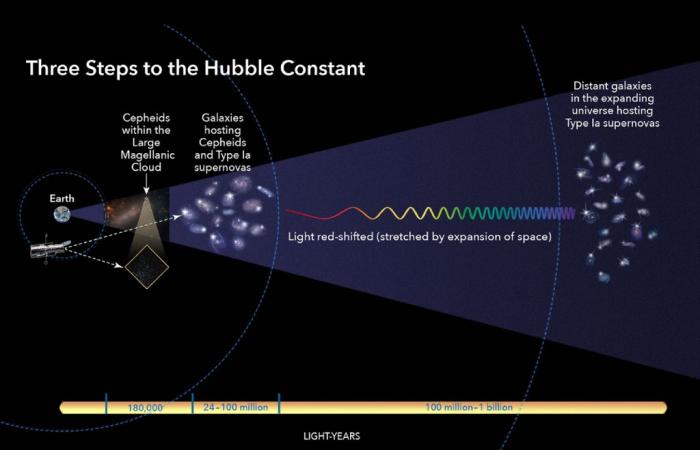 Le Big Bang a existé ! Le télescope James Webb confirme une prédiction importante découverte par Hubble !