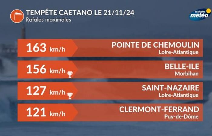 un épisode neigeux exceptionnel et des vents records