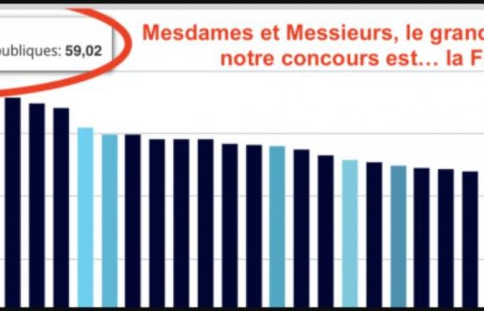 non, la France n’est toujours pas un enfer « ultralibéral » – IREF Europe