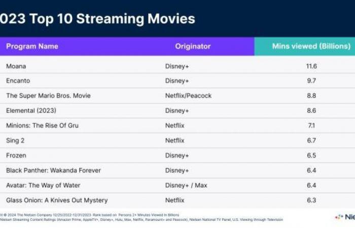 comment le film Disney avec The Rock est devenu le plus gros succès de l’histoire du streaming