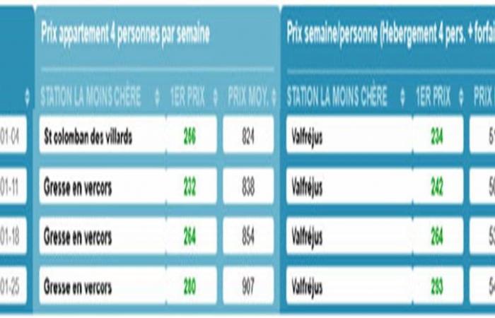 14ème Baromètre SKI EXPRESS 2024-2025 – Où et quand partir skier au meilleur prix ?