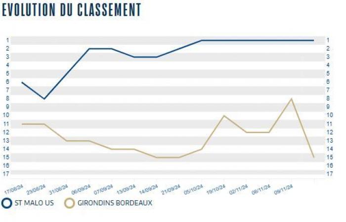 [J11] Les Girondins s’orientent vers un leader solide et expérimenté (joueurs à suivre, stats, joueurs ayant porté les deux maillots, etc.)