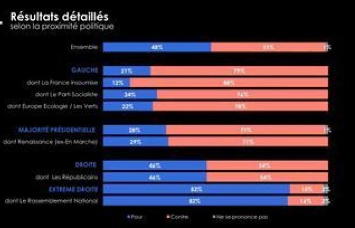 Près d’un Français sur deux est favorable à l’immigration zéro