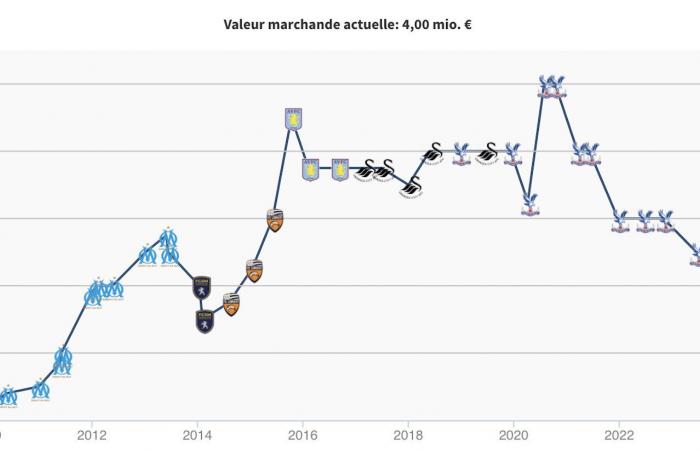 Jordan Ayew. L’évolution de sa valeur de carrière au mercato