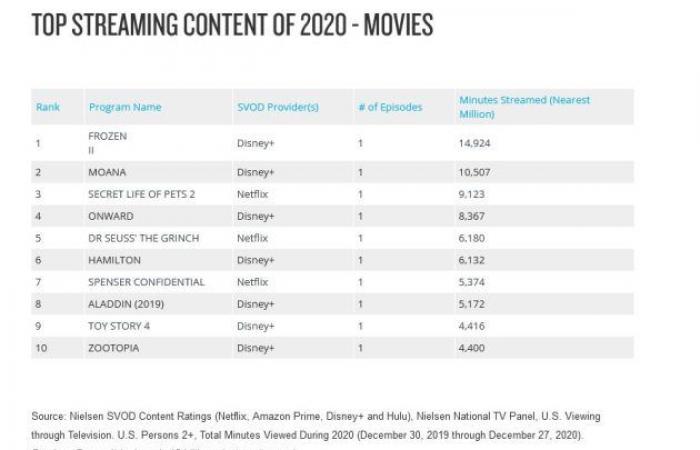 comment le film Disney avec The Rock est devenu le plus gros succès de l’histoire du streaming