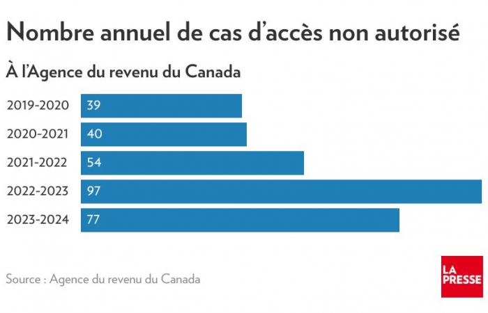 Ottawa perd un passeport par jour