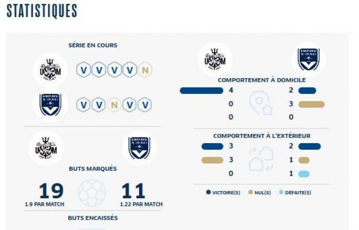 [J11] Les Girondins s’orientent vers un leader solide et expérimenté (joueurs à suivre, stats, joueurs ayant porté les deux maillots, etc.)