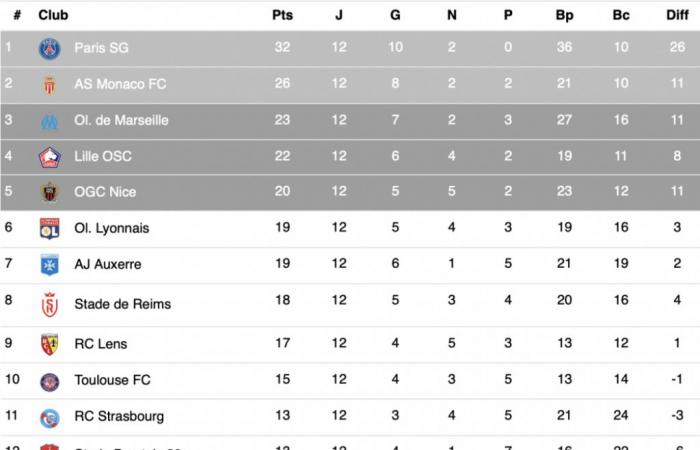 Ligue 1 – Tous les résultats et le classement après la 12e journée