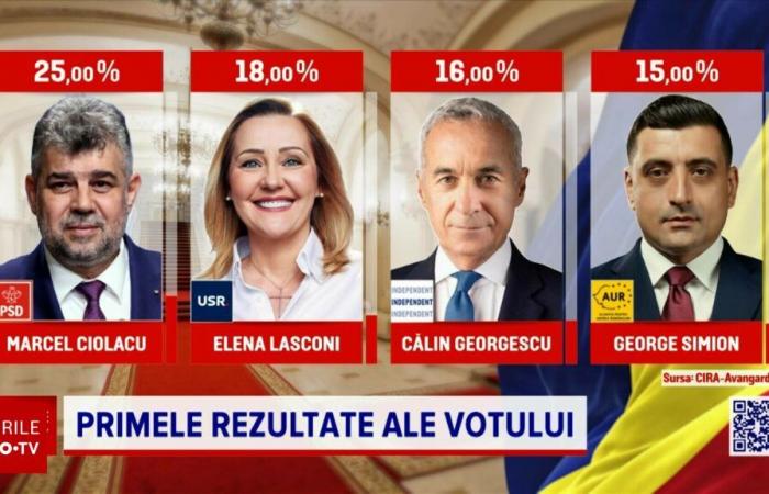 RÉSULTATS nationaux des sondages de sortie des élections présidentielles de 2024 – premier tour. Marcel Ciolacu et Elena Lasconi, au deuxième tour