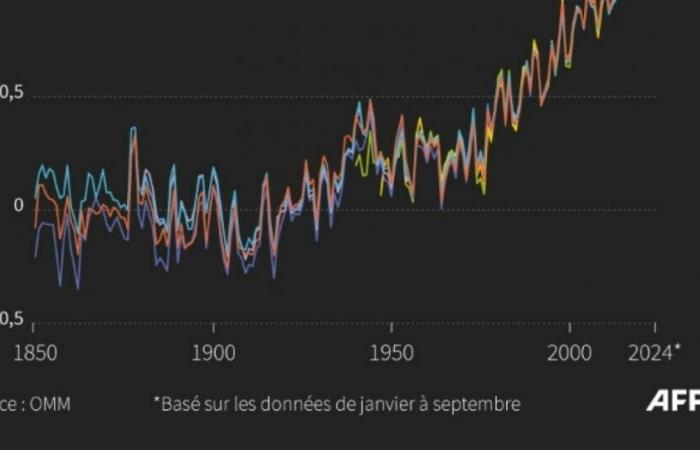 les pays pauvres se résignent à un accord financier « trop faible » : Actualités