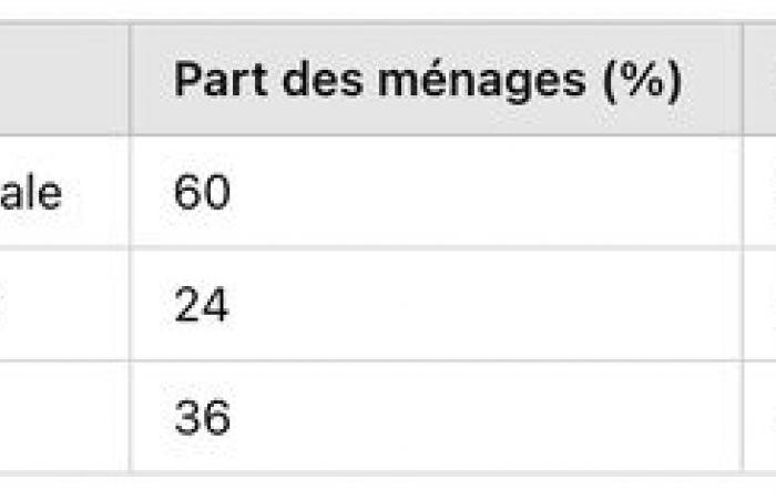 analyse des disparités et tensions régionales