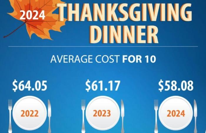 Le coût du dîner de Thanksgiving diminue – reste supérieur aux niveaux d’avant la pandémie