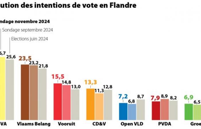 le PTB au plus haut à Bruxelles, le MR toujours premier en Wallonie