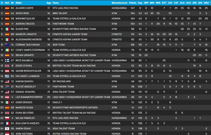 Estoril décernera les titres des champions de demain…