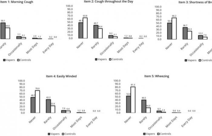 Les effets du vapotage chez les vapoteurs n’ayant jamais fumé