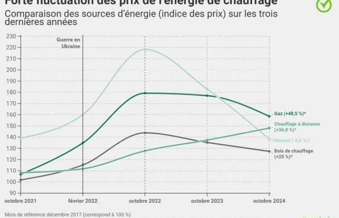 Communiqué : Comparaison des prix du chauffage sur trois ans : forte hausse…